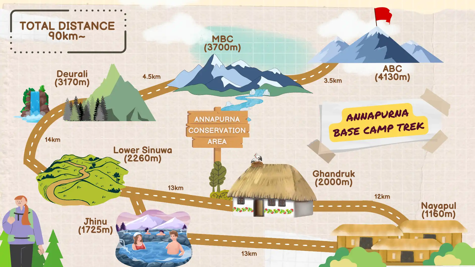 Annapurna Base Camp Trek (ABC) – (Xplore The Earth): ABC Infographic Map