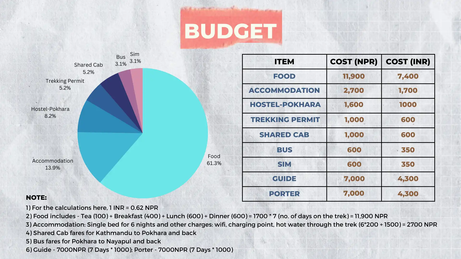 Annapurna Base Camp Trek (ABC) – (Xplore The Earth): Budget Breakdown