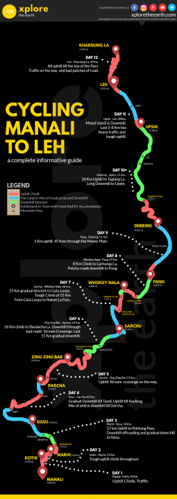 Manali To Leh Cycling Infographic